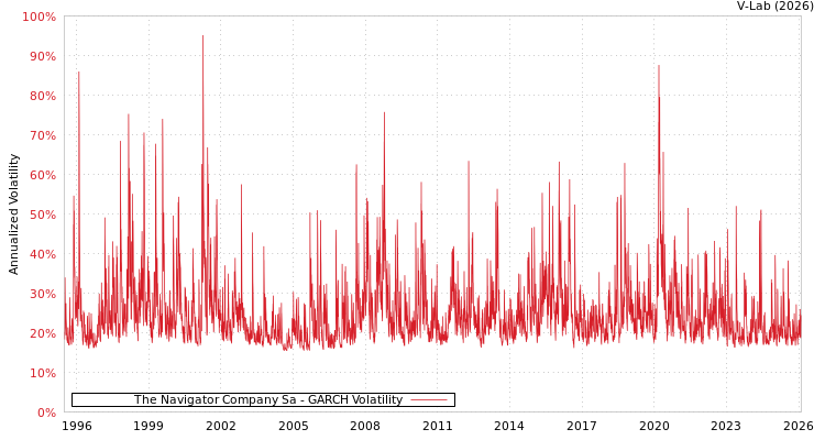 graph of The Navigator Company Sa GARCH