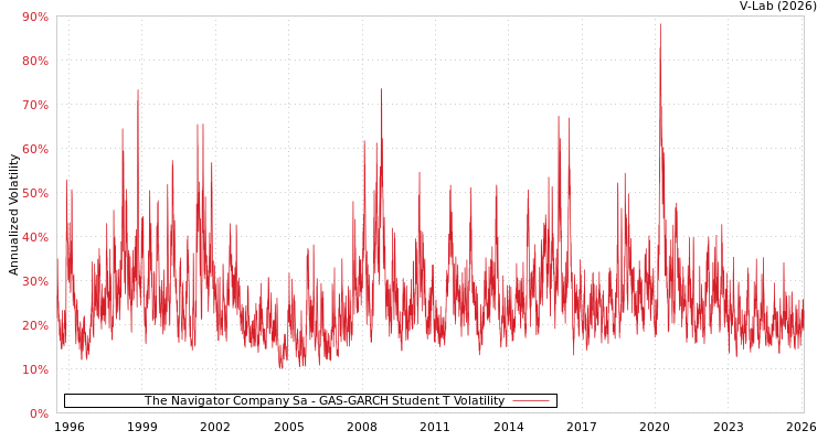 graph of The Navigator Company Sa GAS-GARCH-T