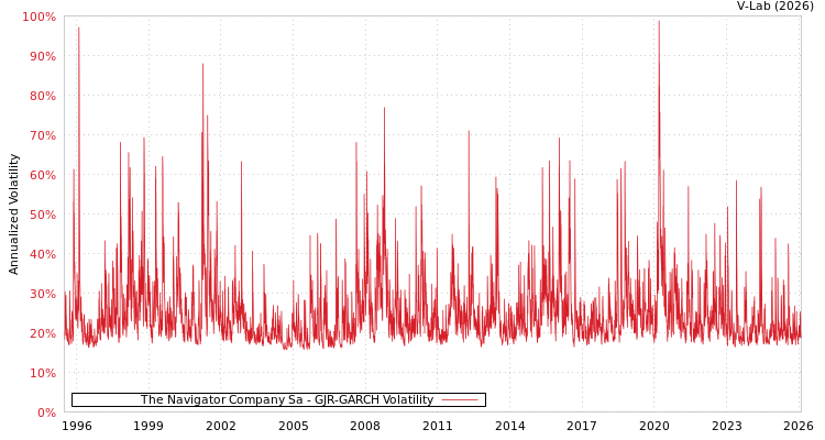 graph of The Navigator Company Sa GJR-GARCH