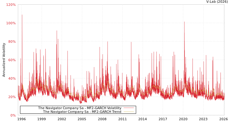 graph of The Navigator Company Sa MF2-GARCH
