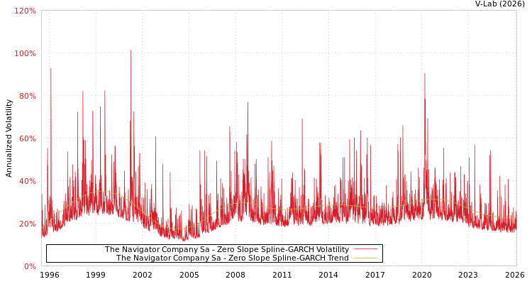 graph of The Navigator Company Sa S0GARCH