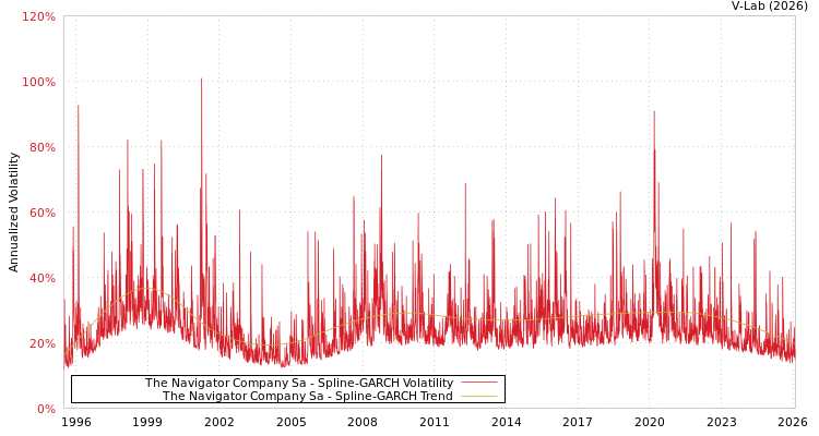 graph of The Navigator Company Sa SGARCH