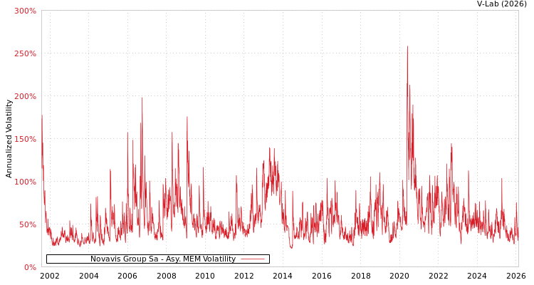 graph of Novavis Group Sa AMEM
