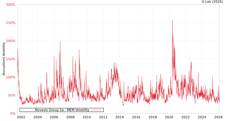 graph of Novavis Group Sa MEM