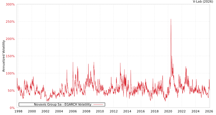 graph of Novavis Group Sa EGARCH