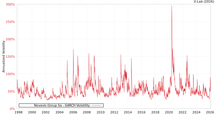 graph of Novavis Group Sa GARCH
