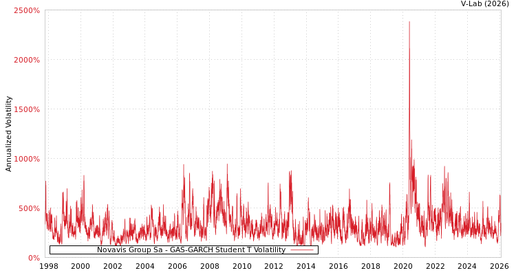 graph of Novavis Group Sa GAS-GARCH-T
