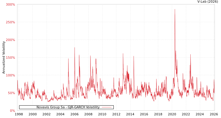 graph of Novavis Group Sa GJR-GARCH