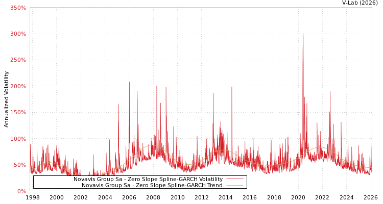 graph of Novavis Group Sa S0GARCH