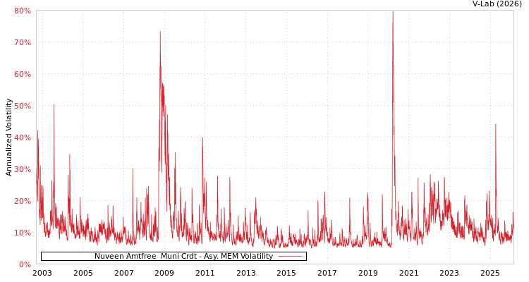 graph of Nuveen Amtfree  Muni Crdt AMEM