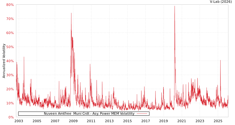 graph of Nuveen Amtfree  Muni Crdt APMEM