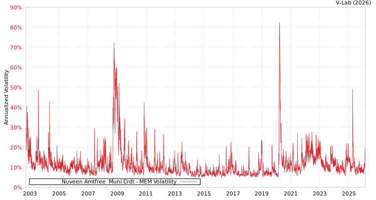 graph of Nuveen Amtfree  Muni Crdt MEM