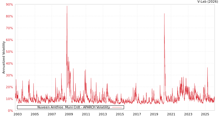 graph of Nuveen Amtfree  Muni Crdt APARCH
