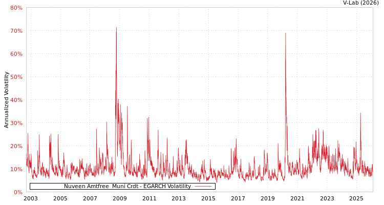 graph of Nuveen Amtfree  Muni Crdt EGARCH