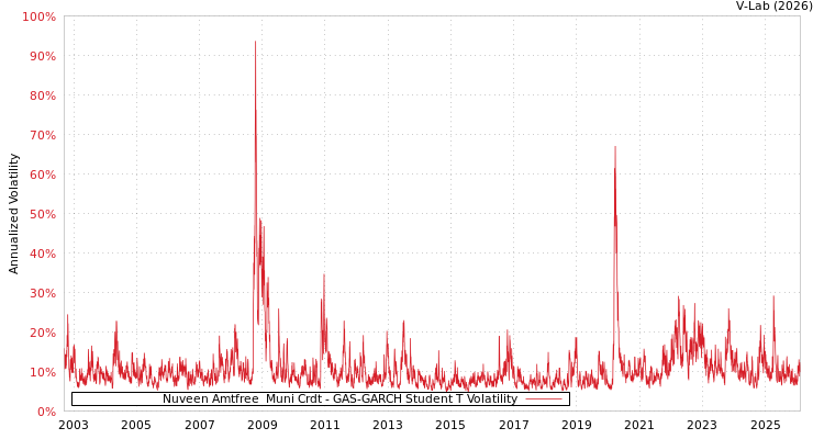 graph of Nuveen Amtfree  Muni Crdt GAS-GARCH-T