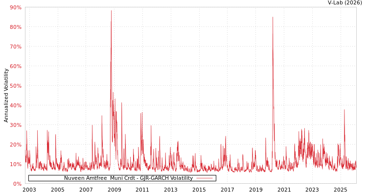 graph of Nuveen Amtfree  Muni Crdt GJR-GARCH