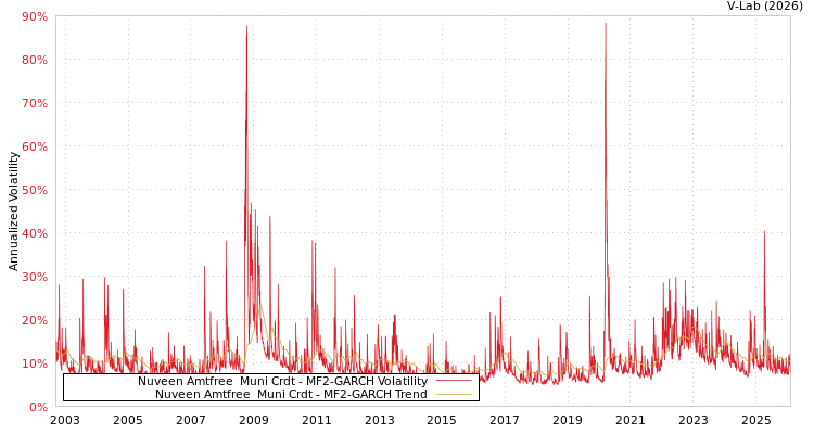 graph of Nuveen Amtfree  Muni Crdt MF2-GARCH