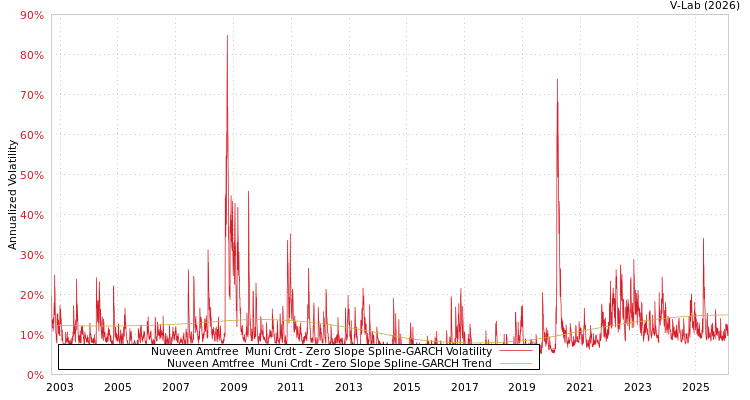 graph of Nuveen Amtfree  Muni Crdt S0GARCH