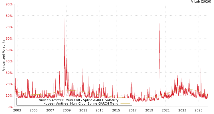 graph of Nuveen Amtfree  Muni Crdt SGARCH