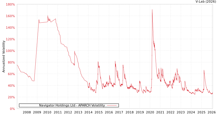 graph of Navigator Holdings Ltd APARCH