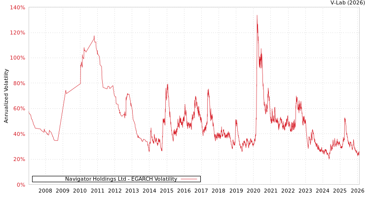 graph of Navigator Holdings Ltd EGARCH