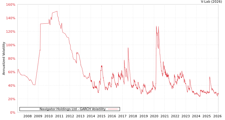 graph of Navigator Holdings Ltd GARCH