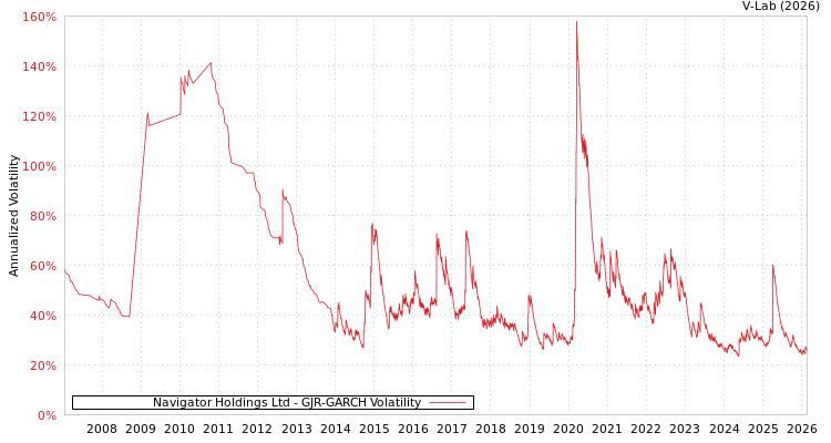 graph of Navigator Holdings Ltd GJR-GARCH