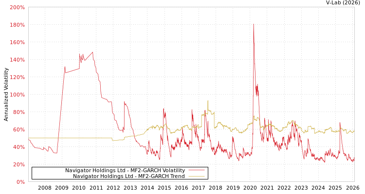 graph of Navigator Holdings Ltd MF2-GARCH