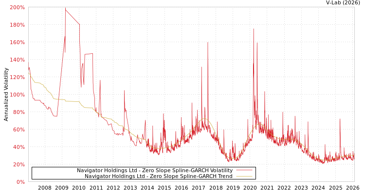 graph of Navigator Holdings Ltd S0GARCH