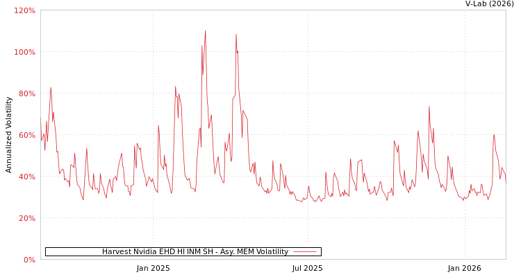 graph of Harvest Nvidia EHD HI INM SH AMEM