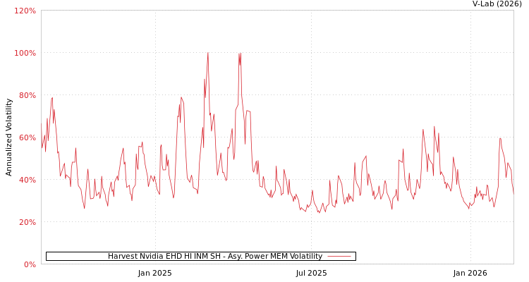 graph of Harvest Nvidia EHD HI INM SH APMEM