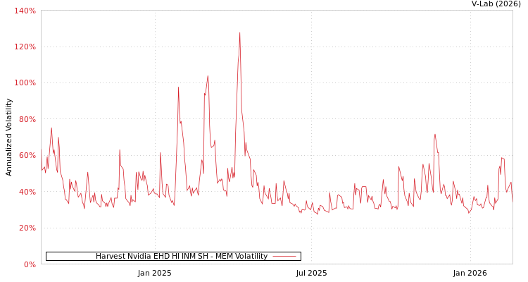 graph of Harvest Nvidia EHD HI INM SH MEM
