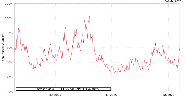 graph of Harvest Nvidia EHD HI INM SH APARCH