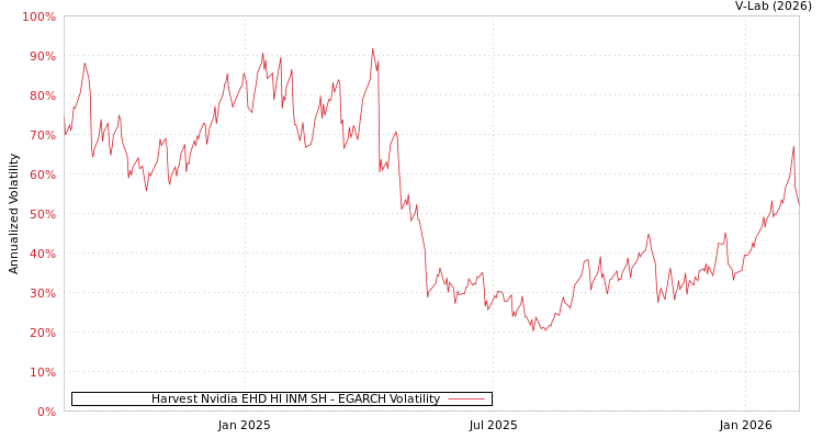 graph of Harvest Nvidia EHD HI INM SH EGARCH