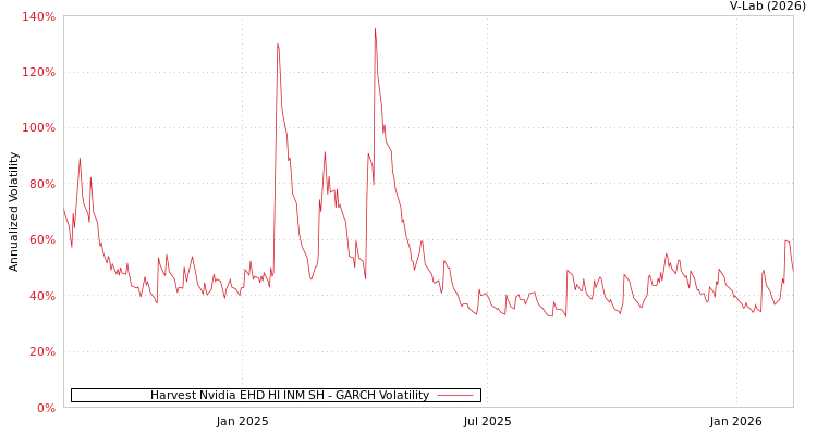 graph of Harvest Nvidia EHD HI INM SH GARCH