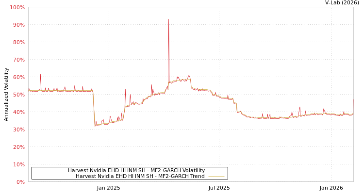 graph of Harvest Nvidia EHD HI INM SH MF2-GARCH
