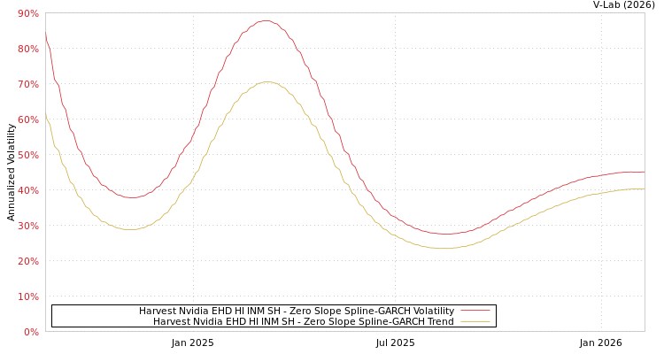 graph of Harvest Nvidia EHD HI INM SH S0GARCH