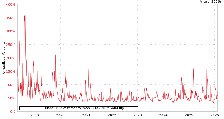 graph of Fundo DE Investimento Imobil AMEM