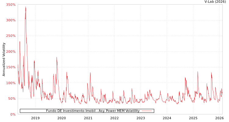 graph of Fundo DE Investimento Imobil APMEM