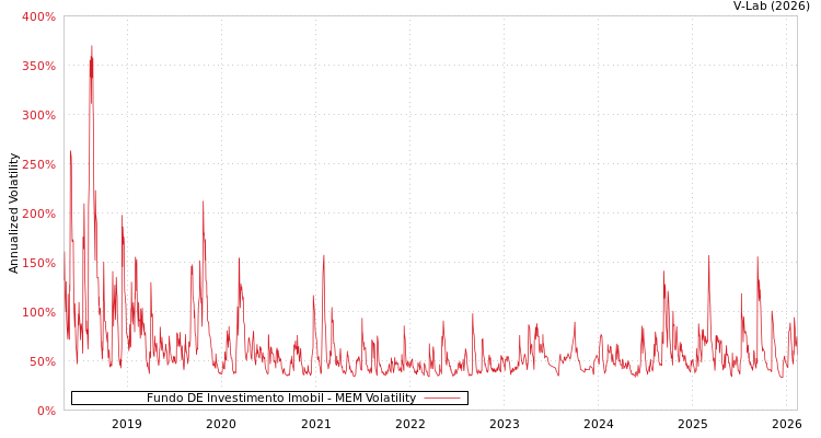 graph of Fundo DE Investimento Imobil MEM