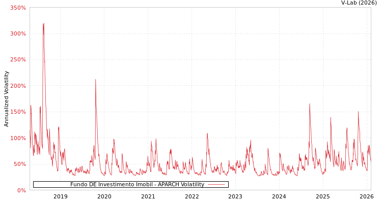graph of Fundo DE Investimento Imobil APARCH