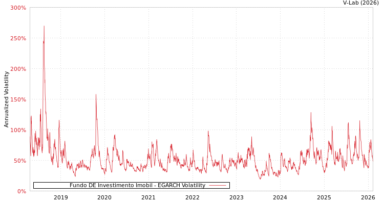 graph of Fundo DE Investimento Imobil EGARCH