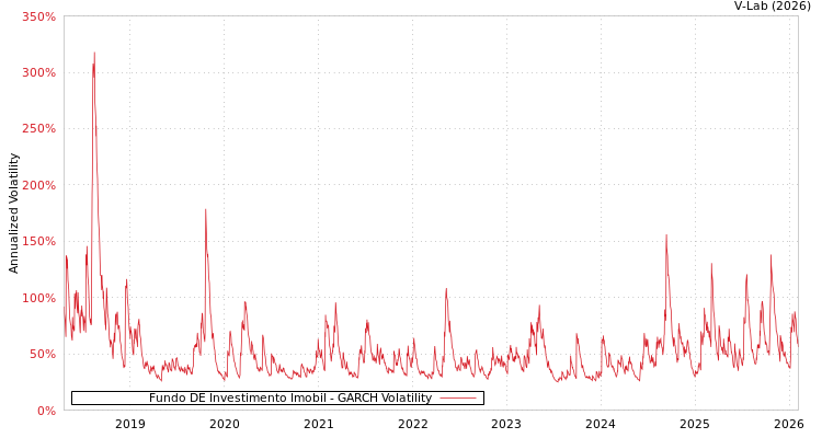 graph of Fundo DE Investimento Imobil GARCH