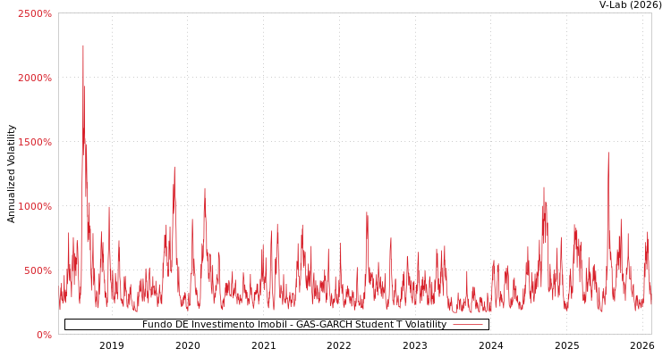 graph of Fundo DE Investimento Imobil GAS-GARCH-T