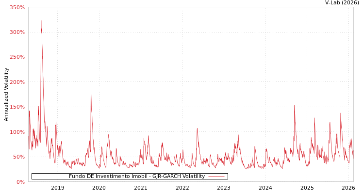graph of Fundo DE Investimento Imobil GJR-GARCH