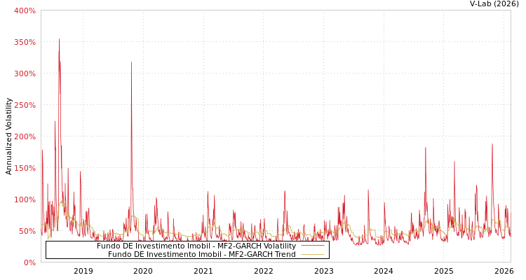 graph of Fundo DE Investimento Imobil MF2-GARCH