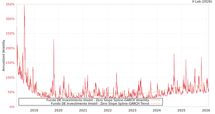 graph of Fundo DE Investimento Imobil S0GARCH