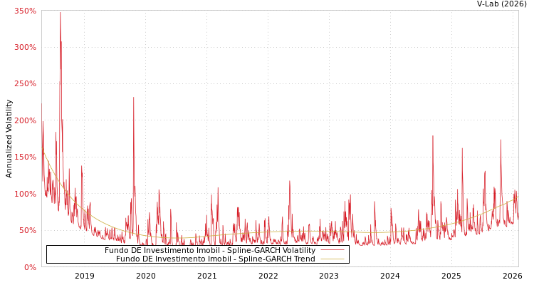 graph of Fundo DE Investimento Imobil SGARCH