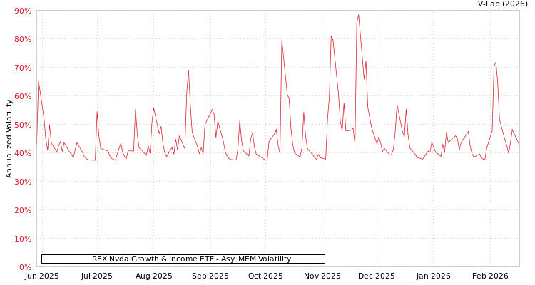 graph of REX Nvda Growth & Income ETF AMEM
