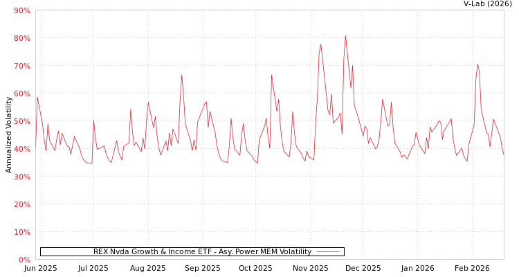 graph of REX Nvda Growth & Income ETF APMEM